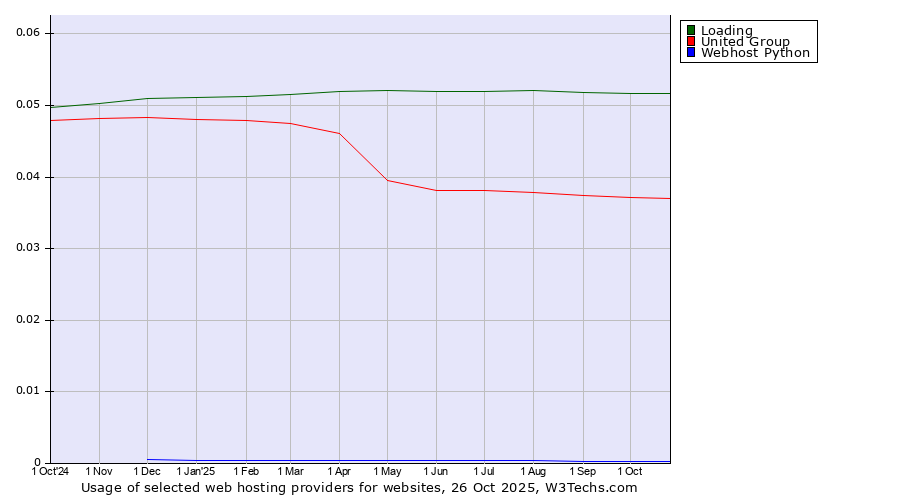 Historical trends in the usage of Loading vs. United Group vs. Webhost Python