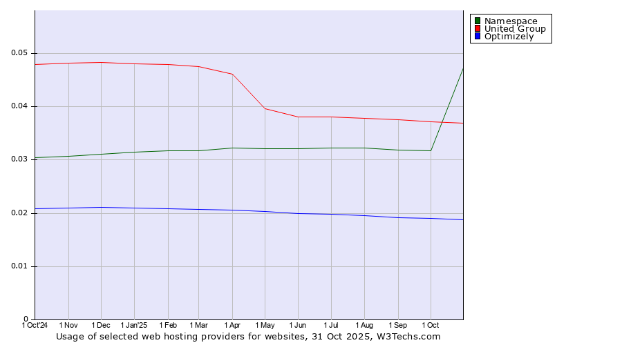 Historical trends in the usage of United Group vs. Namespace vs. Optimizely