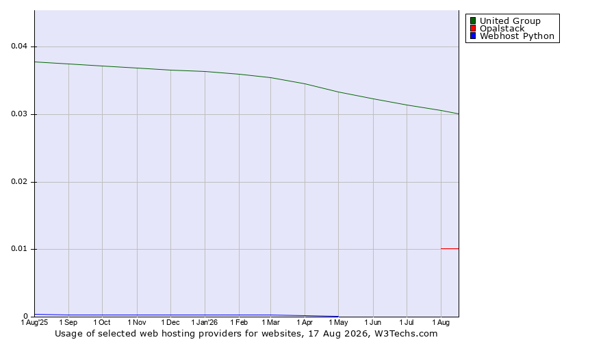 Historical trends in the usage of United Group vs. Opalstack vs. Webhost Python
