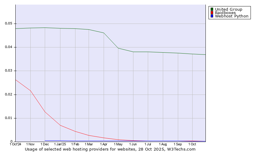 Historical trends in the usage of United Group vs. Raidboxes vs. Webhost Python
