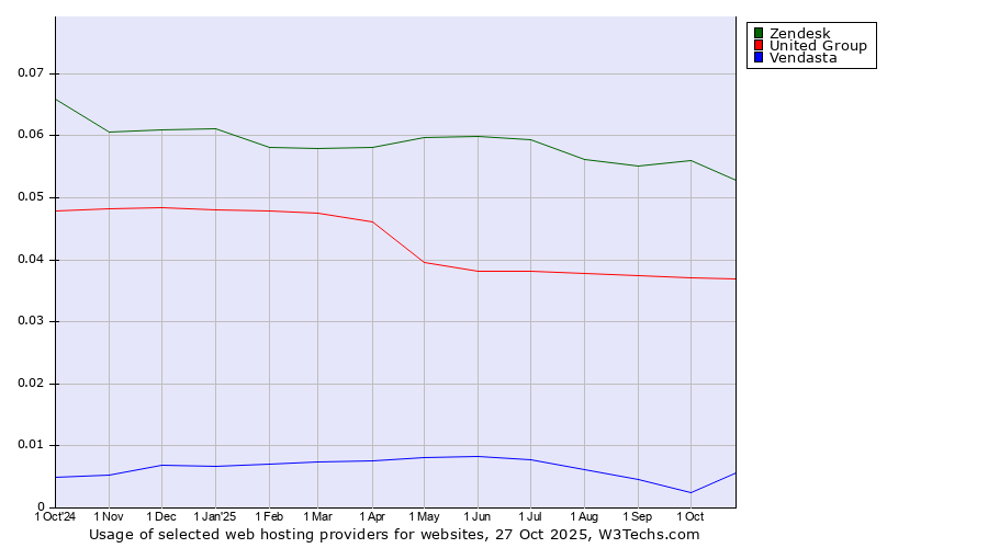 Historical trends in the usage of Zendesk vs. United Group vs. Vendasta