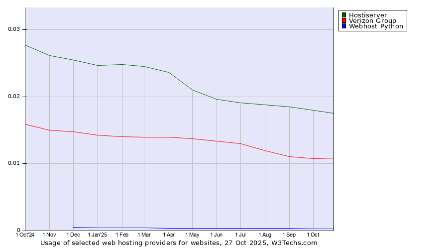 Historical trends in the usage of Hostiserver vs. Verizon Group vs. Webhost Python