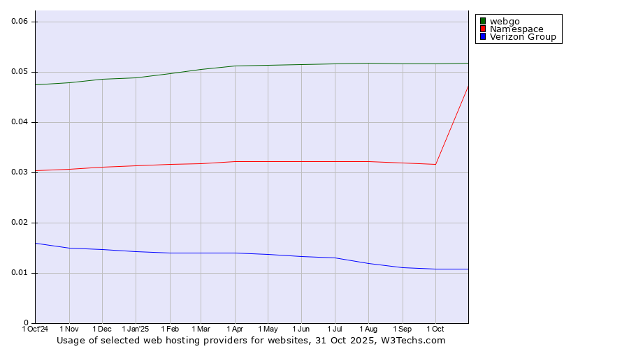 Historical trends in the usage of webgo vs. Namespace vs. Verizon Group