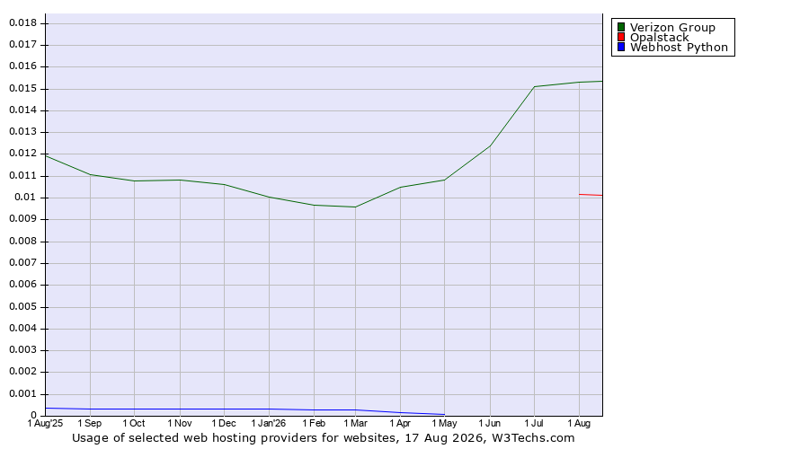 Historical trends in the usage of Verizon Group vs. Opalstack vs. Webhost Python