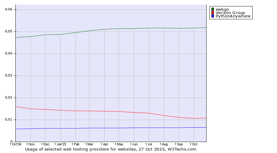 Historical trends in the usage of webgo vs. Verizon Group vs. PythonAnywhere