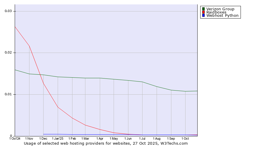 Historical trends in the usage of Verizon Group vs. Raidboxes vs. Webhost Python