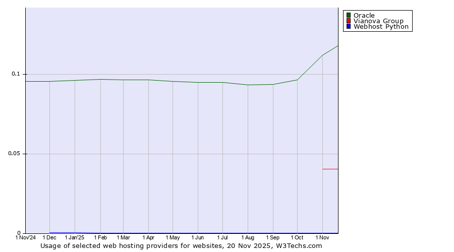 Historical trends in the usage of Oracle vs. Vianova Group vs. Webhost Python