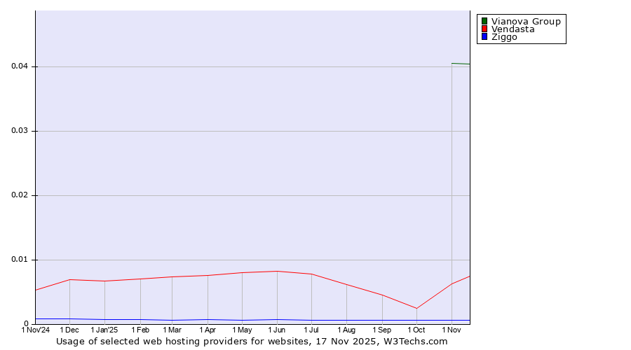 Historical trends in the usage of Vianova Group vs. Vendasta vs. Ziggo