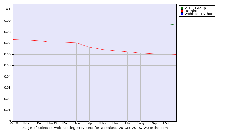 Historical trends in the usage of VTEX Group vs. Heroku vs. Webhost Python