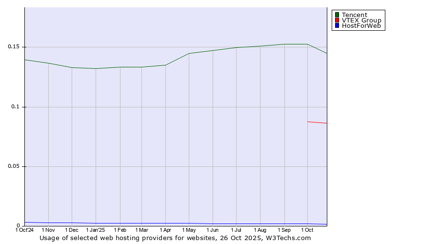 Historical trends in the usage of Tencent vs. VTEX Group vs. HostForWeb