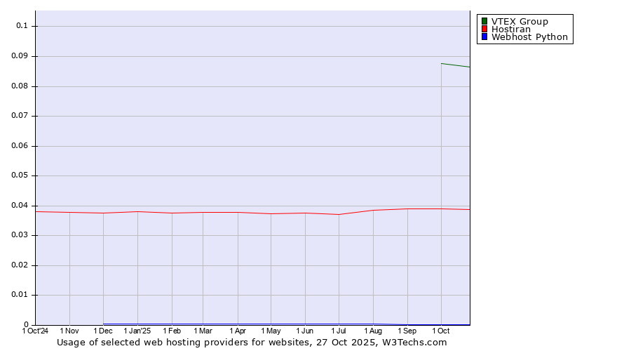 Historical trends in the usage of VTEX Group vs. Hostiran vs. Webhost Python