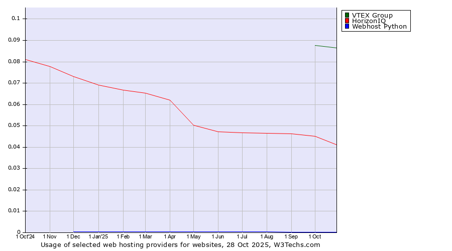 Historical trends in the usage of VTEX Group vs. HorizonIQ vs. Webhost Python