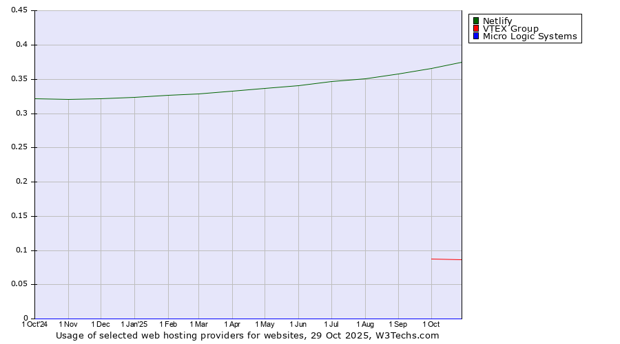 Historical trends in the usage of Netlify vs. VTEX Group vs. Micro Logic Systems