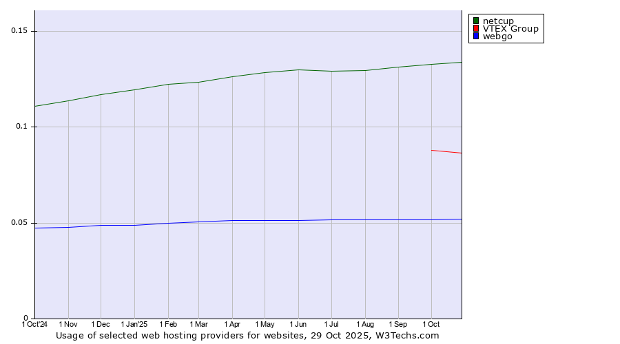 Historical trends in the usage of netcup vs. VTEX Group vs. webgo