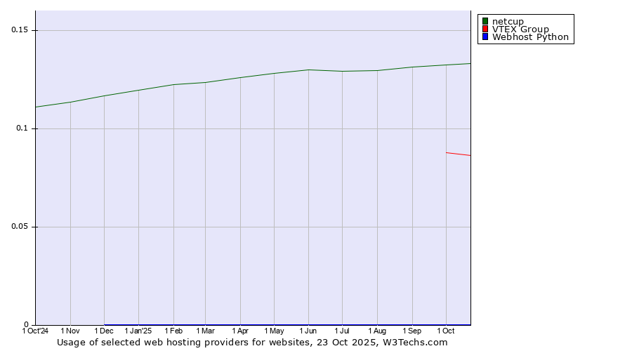 Historical trends in the usage of netcup vs. VTEX Group vs. Webhost Python