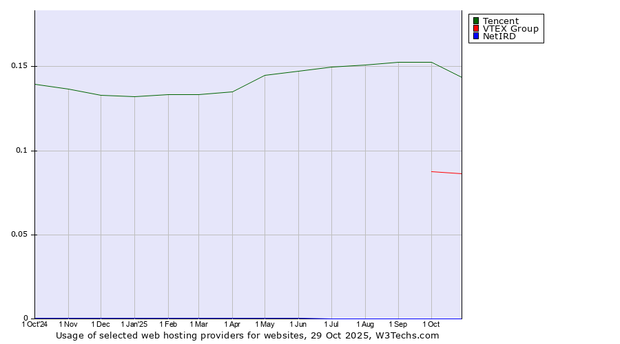 Historical trends in the usage of Tencent vs. VTEX Group vs. NetIRD
