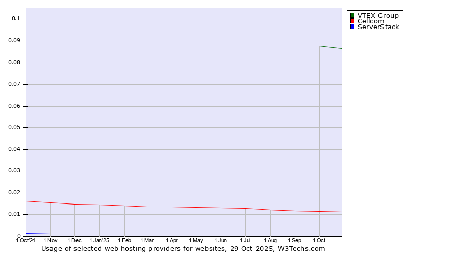 Historical trends in the usage of VTEX Group vs. Cellcom vs. ServerStack