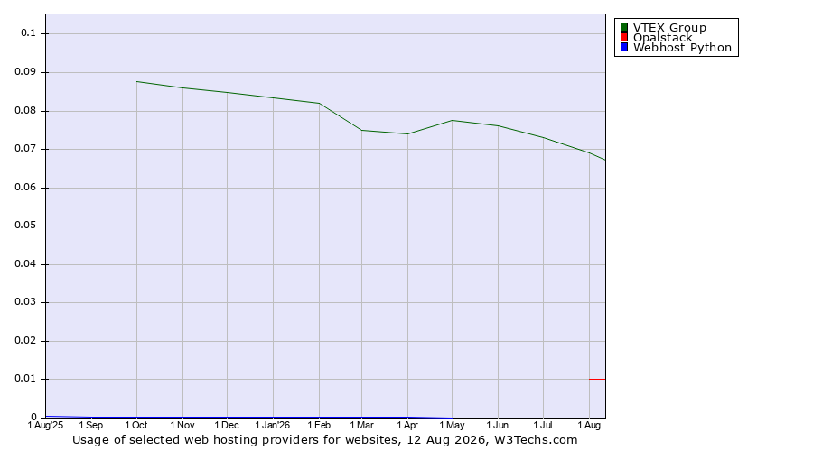 Historical trends in the usage of VTEX Group vs. Opalstack vs. Webhost Python