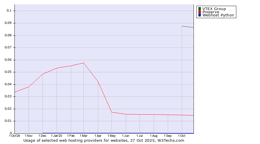 Historical trends in the usage of VTEX Group vs. Proserve vs. Webhost Python