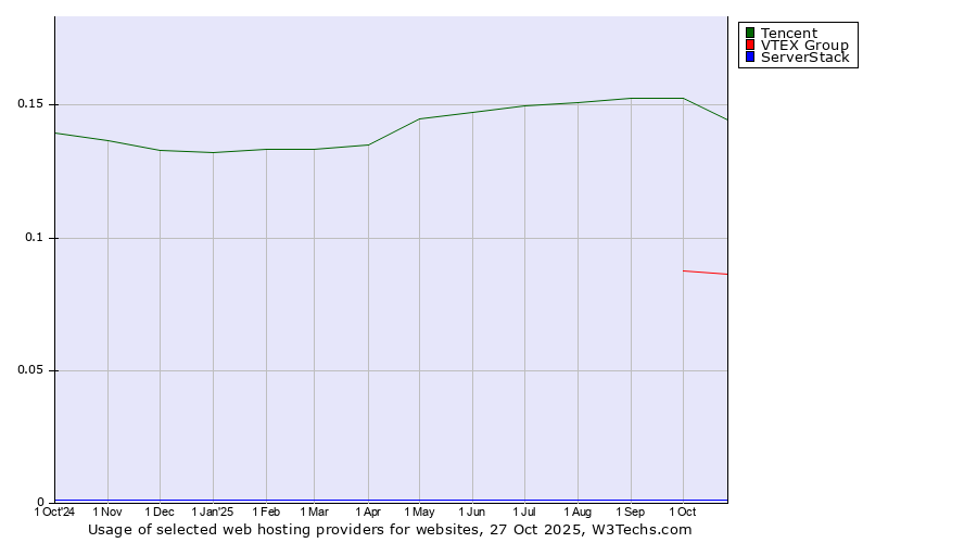 Historical trends in the usage of Tencent vs. VTEX Group vs. ServerStack