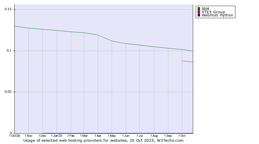 Historical trends in the usage of IBM vs. VTEX Group vs. Webhost Python