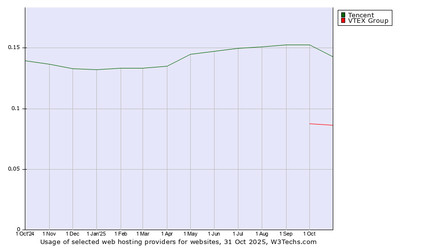 Historical trends in the usage of Tencent vs. VTEX Group