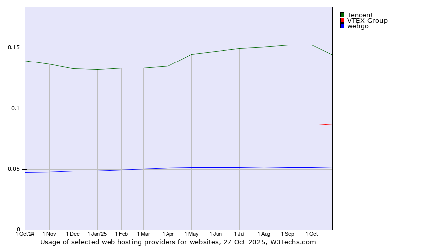 Historical trends in the usage of Tencent vs. VTEX Group vs. webgo