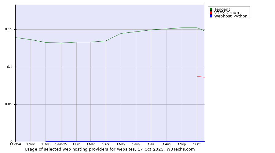 Historical trends in the usage of Tencent vs. VTEX Group vs. Webhost Python