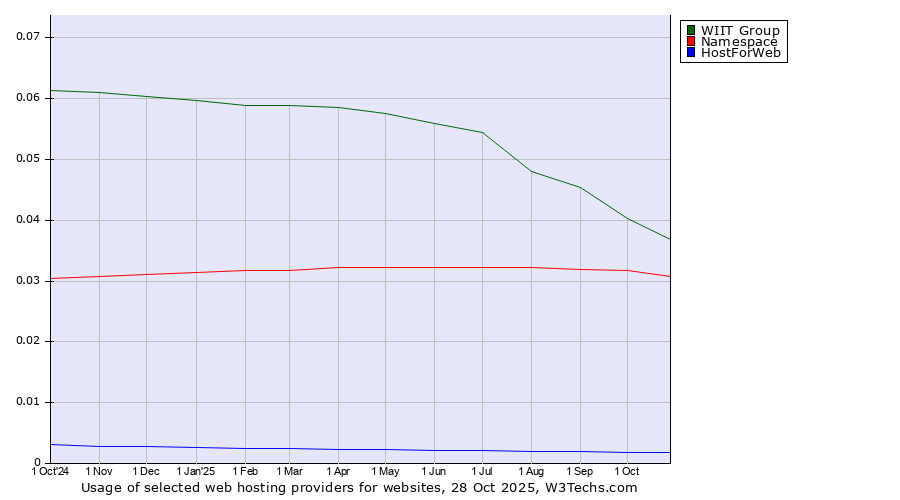 Historical trends in the usage of WIIT Group vs. Namespace vs. HostForWeb