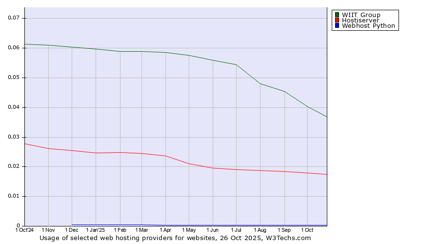 Historical trends in the usage of WIIT Group vs. Hostiserver vs. Webhost Python