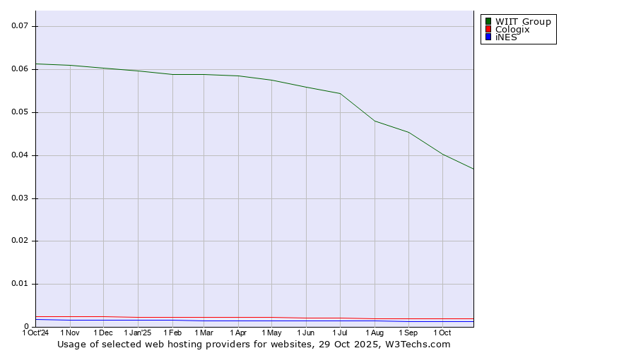 Historical trends in the usage of WIIT Group vs. Cologix vs. iNES