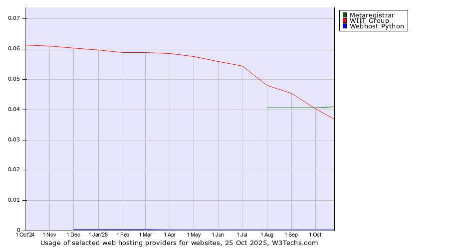 Historical trends in the usage of Metaregistrar vs. WIIT Group vs. Webhost Python