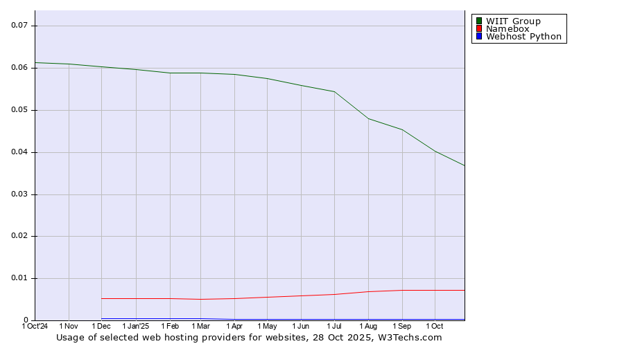 Historical trends in the usage of WIIT Group vs. Namebox vs. Webhost Python