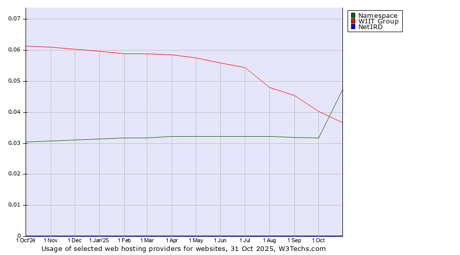 Historical trends in the usage of WIIT Group vs. Namespace vs. NetIRD