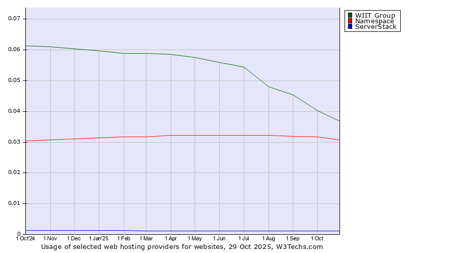 Historical trends in the usage of WIIT Group vs. Namespace vs. ServerStack