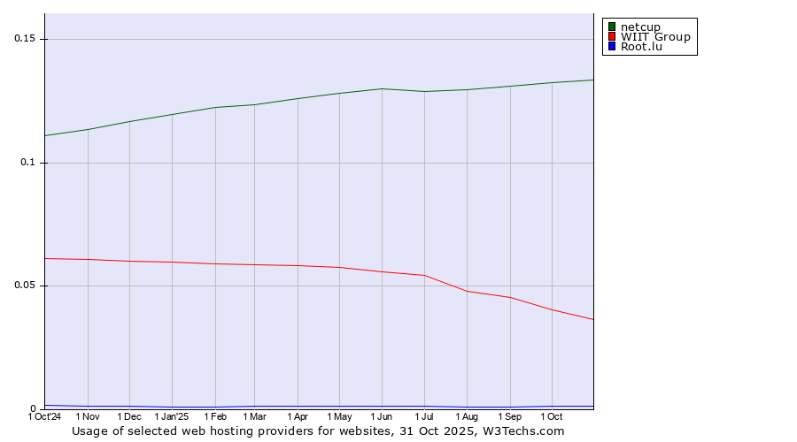 Historical trends in the usage of netcup vs. WIIT Group vs. Root.lu