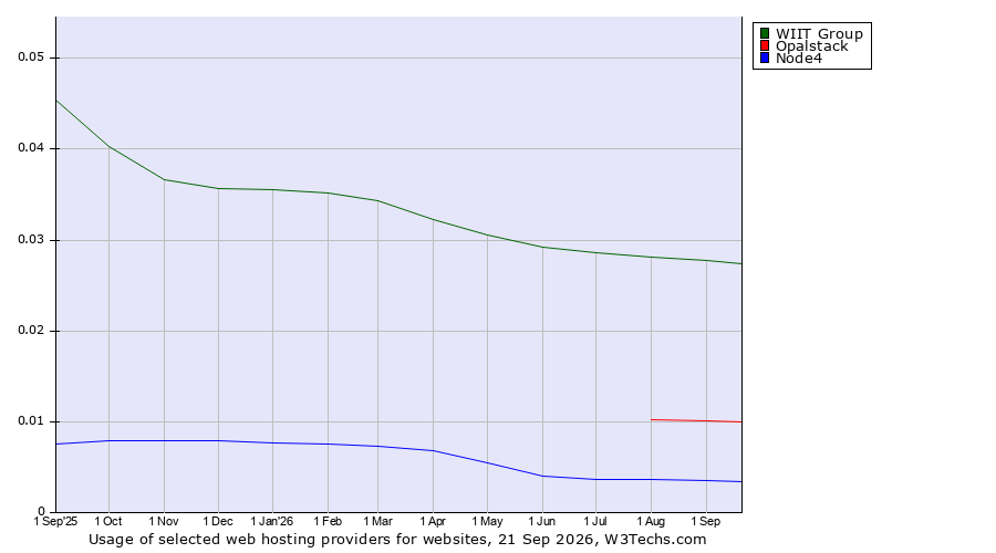 Historical trends in the usage of WIIT Group vs. Opalstack vs. Node4