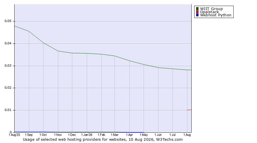 Historical trends in the usage of WIIT Group vs. Opalstack vs. Webhost Python