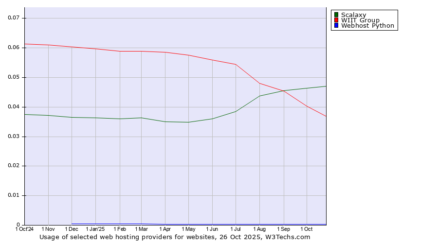 Historical trends in the usage of Scalaxy vs. WIIT Group vs. Webhost Python