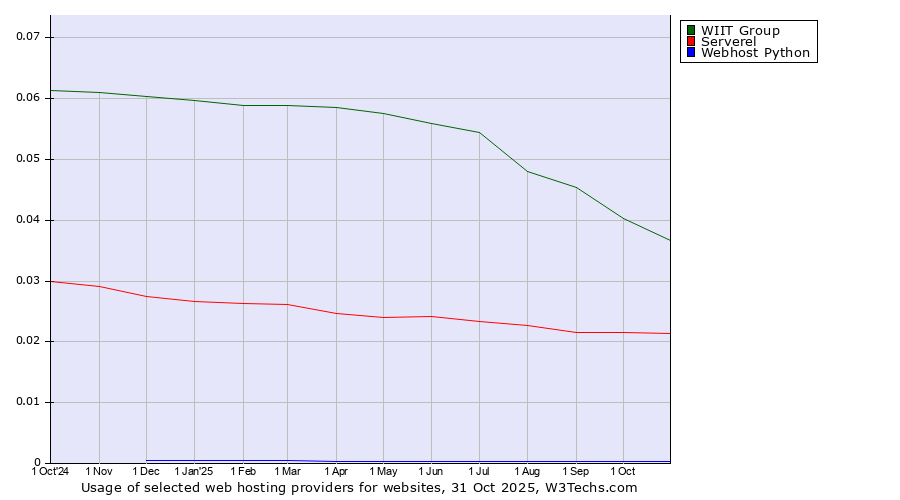 Historical trends in the usage of WIIT Group vs. Serverel vs. Webhost Python
