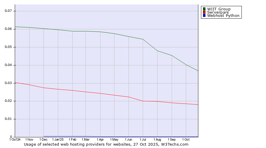 Historical trends in the usage of WIIT Group vs. Serverpars vs. Webhost Python