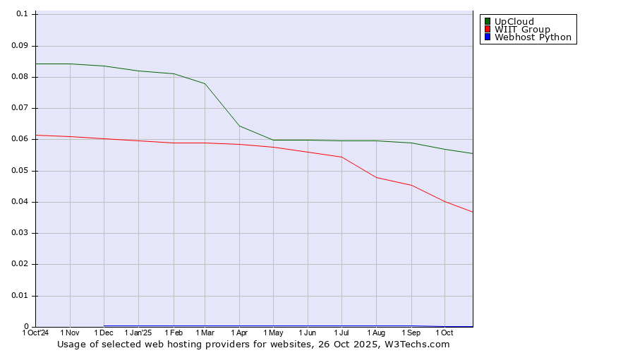 Historical trends in the usage of UpCloud vs. WIIT Group vs. Webhost Python