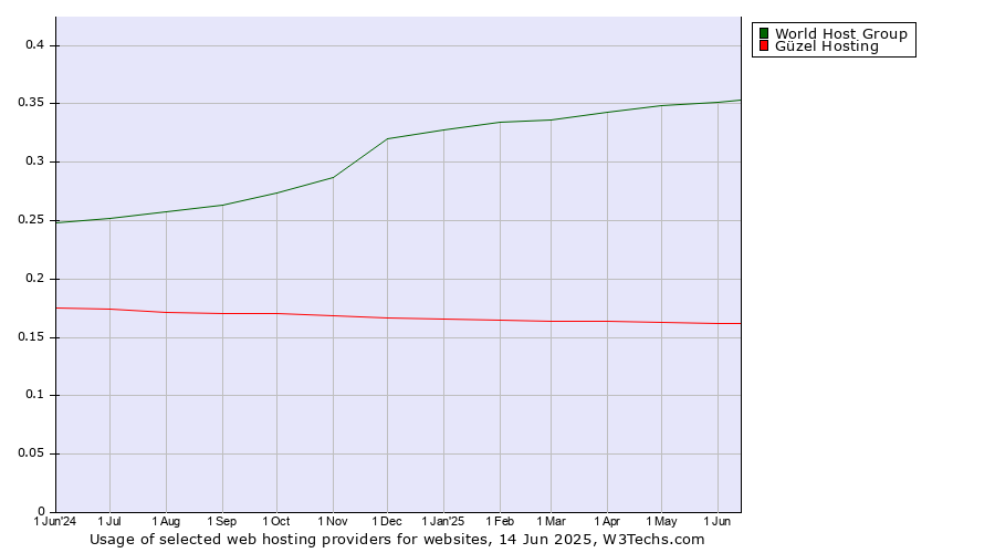 Historical trends in the usage of World Host Group vs. Güzel Hosting