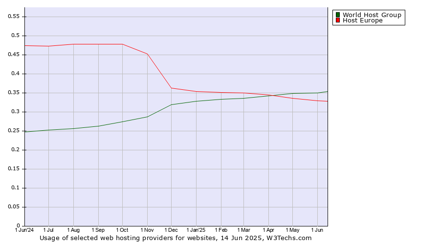 Historical trends in the usage of World Host Group vs. Host Europe