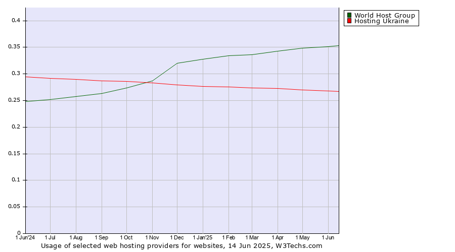 Historical trends in the usage of World Host Group vs. Hosting Ukraine