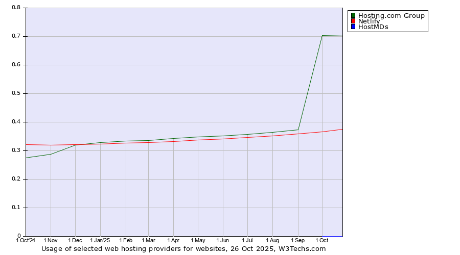 Historical trends in the usage of Hosting.com Group vs. Netlify vs. HostMDs