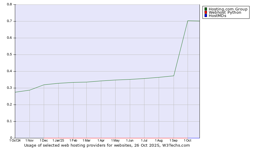Historical trends in the usage of Hosting.com Group vs. Webhost Python vs. HostMDs