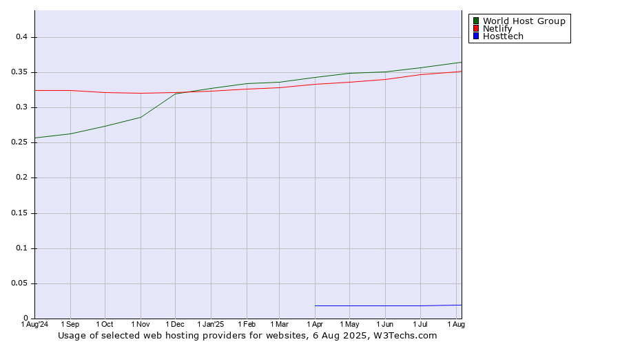 Historical trends in the usage of World Host Group vs. Netlify vs. Hosttech