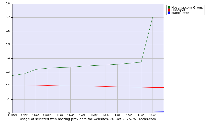 Historical trends in the usage of Hosting.com Group vs. HubSpot vs. Maxcluster