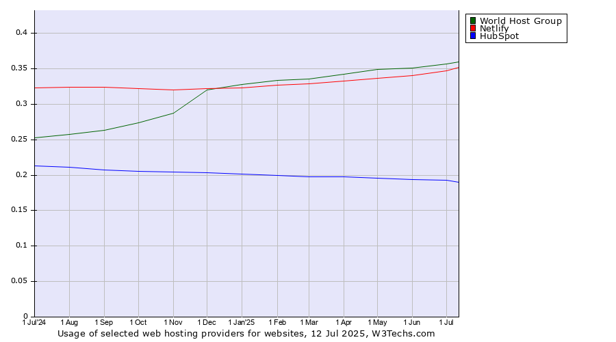 Historical trends in the usage of World Host Group vs. Netlify vs. HubSpot